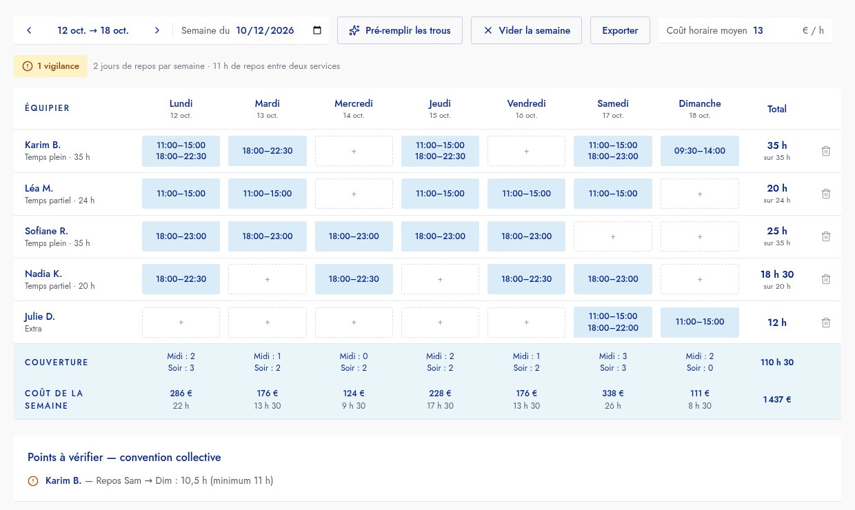 Le planning d’équipe RestoConforme : la grille de la semaine avec les services de cinq équipiers, la couverture midi et soir, le coût de la semaine en euros et une vigilance de convention collective signalée